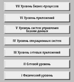 Семиуровневая модель объектов информационной безопасности